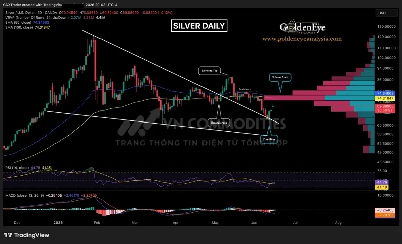 Gi&aacute; bạc tiếp tục duy tr&igrave; t&iacute;n hiệu hồi phục sau khi nến nhấn ch&igrave;m tăng tuần trước